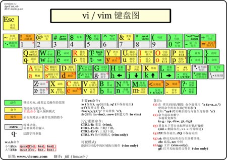 vi-vim-cheat-sheet-cn.png